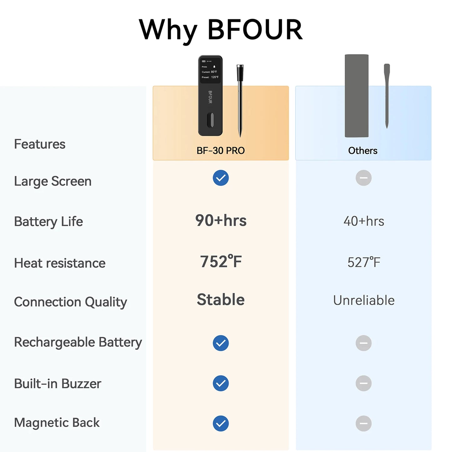Termômetro de carne sem fio Bluetooth IP67 Sondas à prova d'água com impulsionador de tela LCD recarregável para grelhar, fumante, forno para churrasco